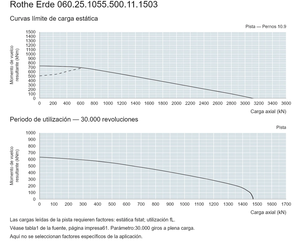 Rothe Erde 060.25.1055.500.11.1503 — Curva de capacidad de carga; Carga axial (kN); Momento de vuelco resultante (kNm)