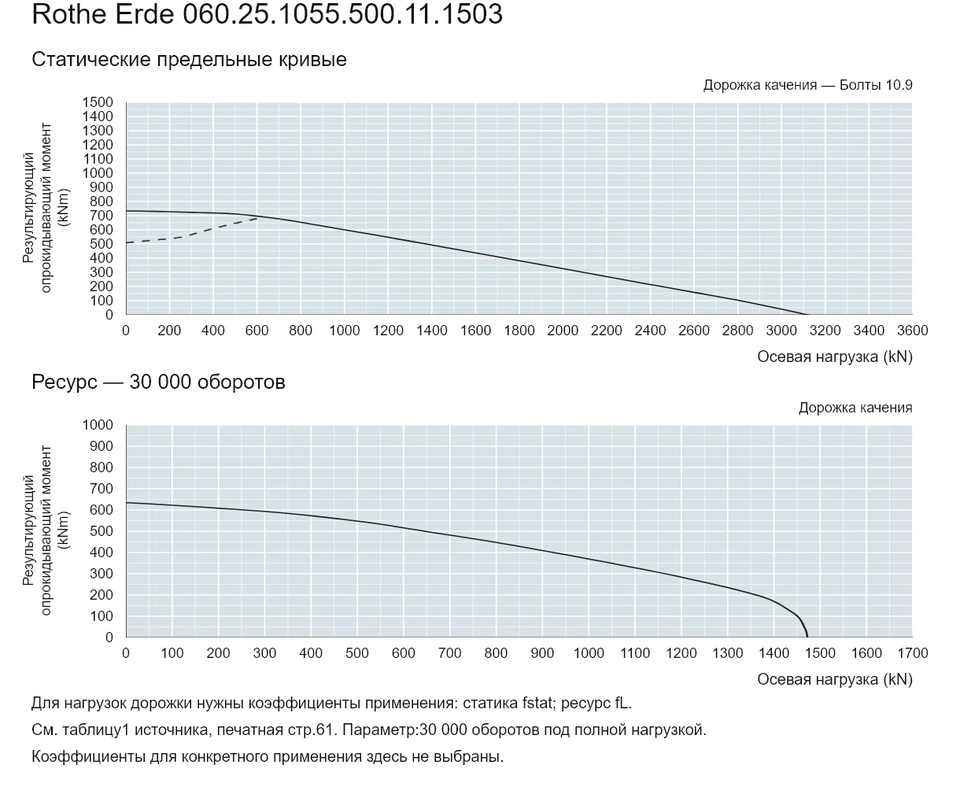 Rothe Erde 060.25.1055.500.11.1503 — Кривая грузоподъемности; Осевая нагрузка (kN); Результирующий опрокидывающий момент (kNm)