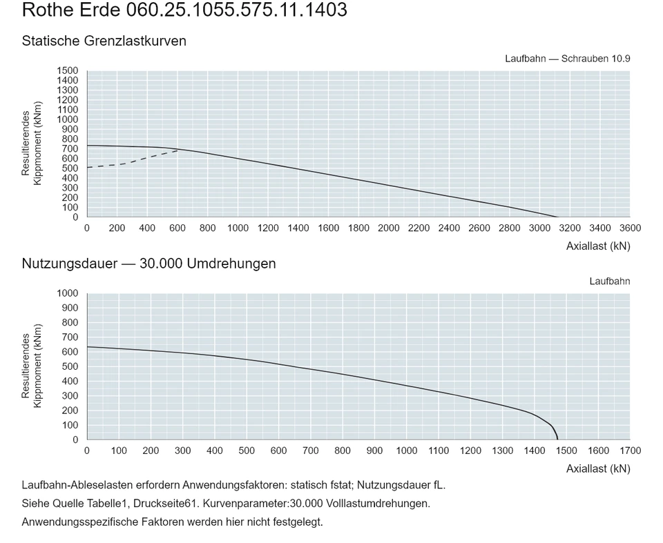 Rothe Erde 060.25.1055.575.11.1403 — Tragfähigkeitskurve; Axiallast (kN); Resultierendes Kippmoment (kNm)