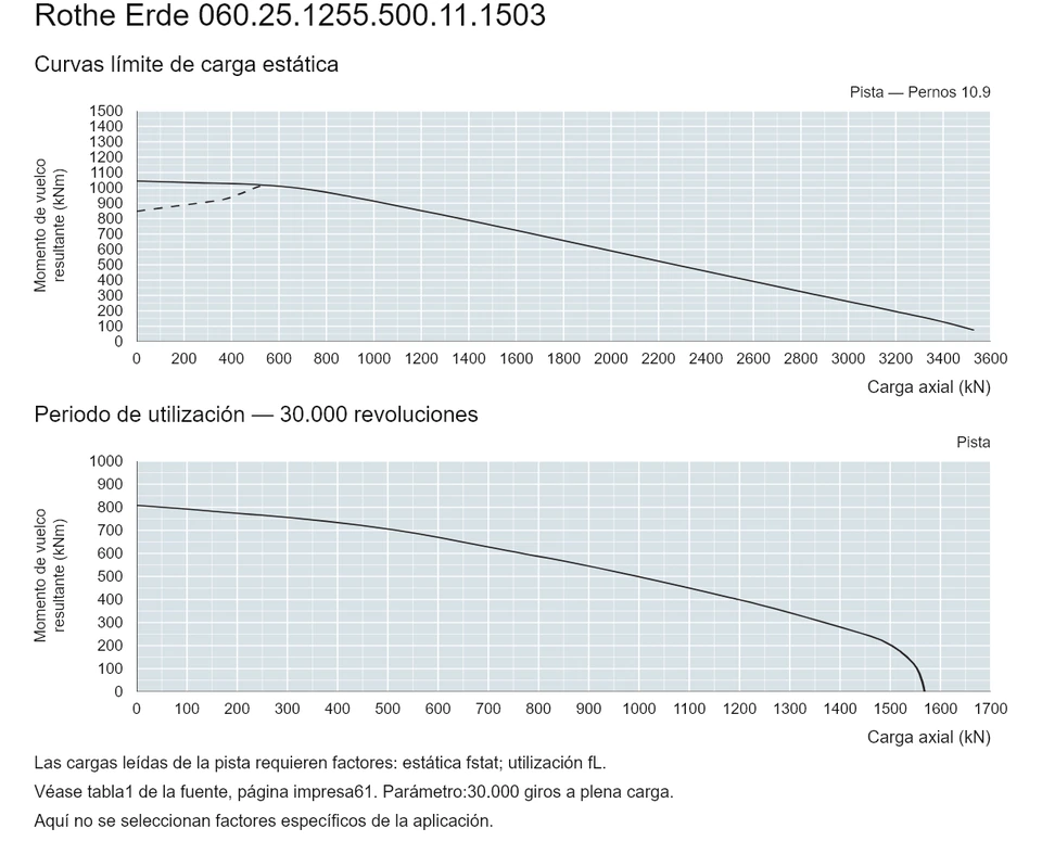 Rothe Erde 060.25.1255.500.11.1503 — Curva de capacidad de carga; Carga axial (kN); Momento de vuelco resultante (kNm)