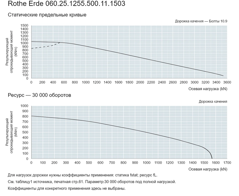 Rothe Erde 060.25.1255.500.11.1503 — Кривая грузоподъемности; Осевая нагрузка (kN); Результирующий опрокидывающий момент (kNm)