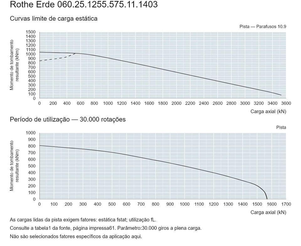 Rothe Erde 060.25.1255.575.11.1403 — Curva de capacidade de carga; Carga axial (kN); Momento de tombamento resultante (kNm)