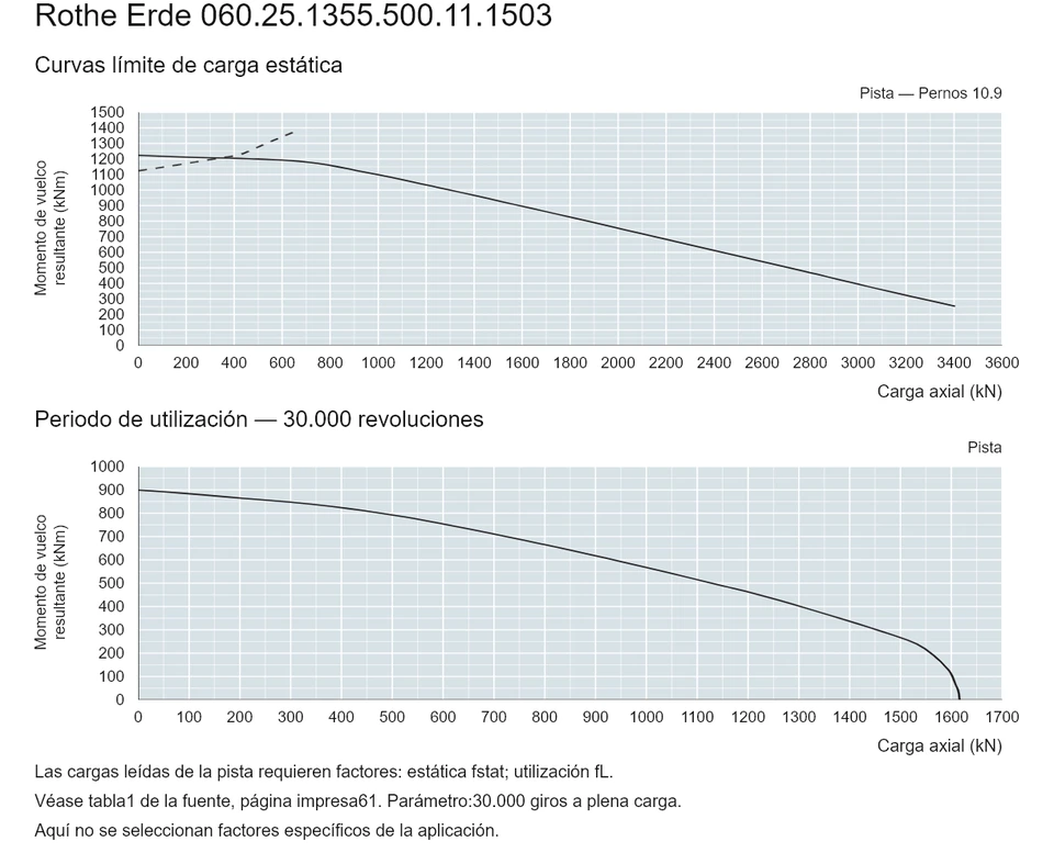 Rothe Erde 060.25.1355.500.11.1503 — Curva de capacidad de carga; Carga axial (kN); Momento de vuelco resultante (kNm)