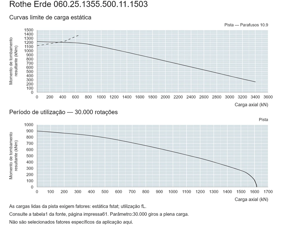 Rothe Erde 060.25.1355.500.11.1503 — Curva de capacidade de carga; Carga axial (kN); Momento de tombamento resultante (kNm)