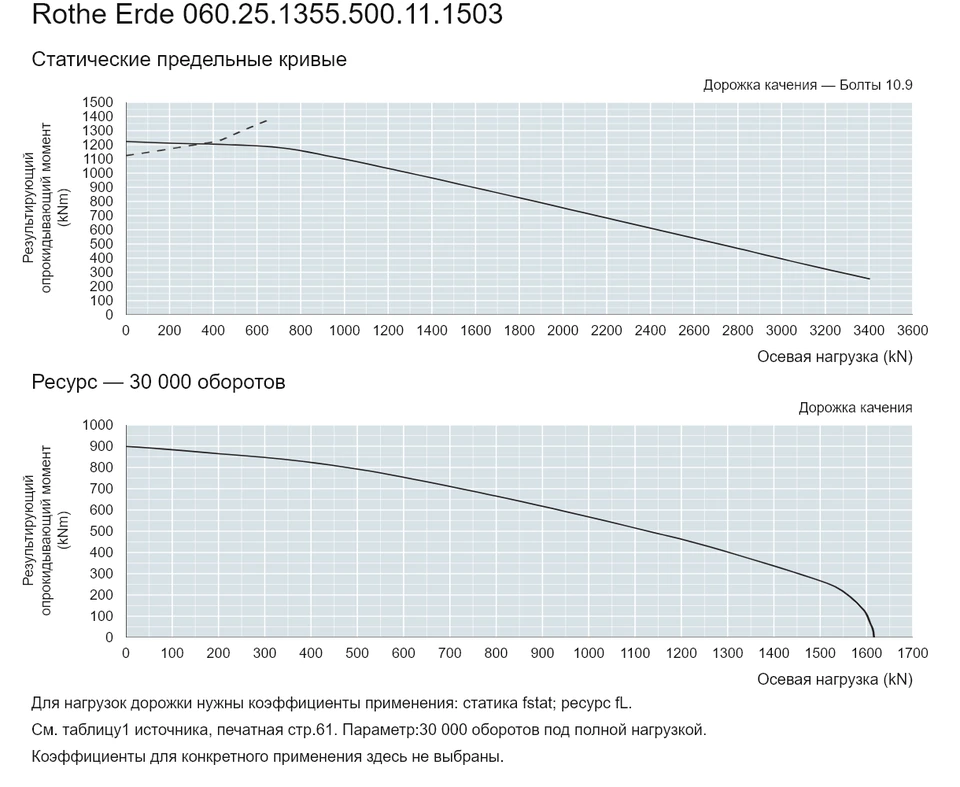 Rothe Erde 060.25.1355.500.11.1503 — Кривая грузоподъемности; Осевая нагрузка (kN); Результирующий опрокидывающий момент (kNm)