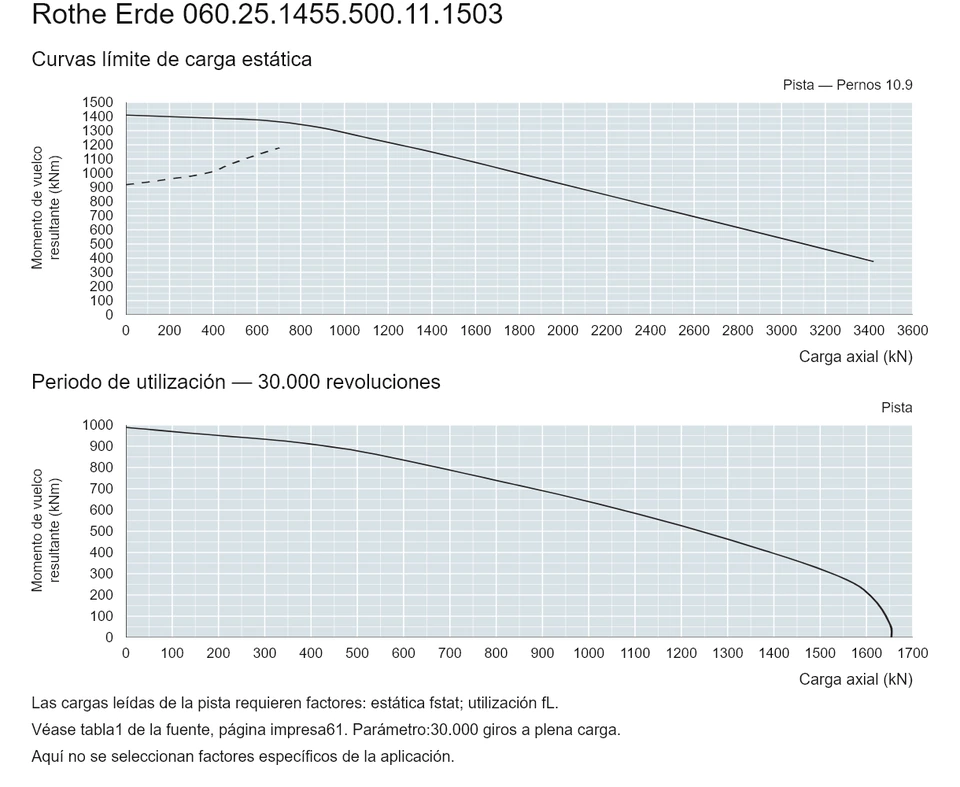 Rothe Erde 060.25.1455.500.11.1503 — Curva de capacidad de carga; Carga axial (kN); Momento de vuelco resultante (kNm)