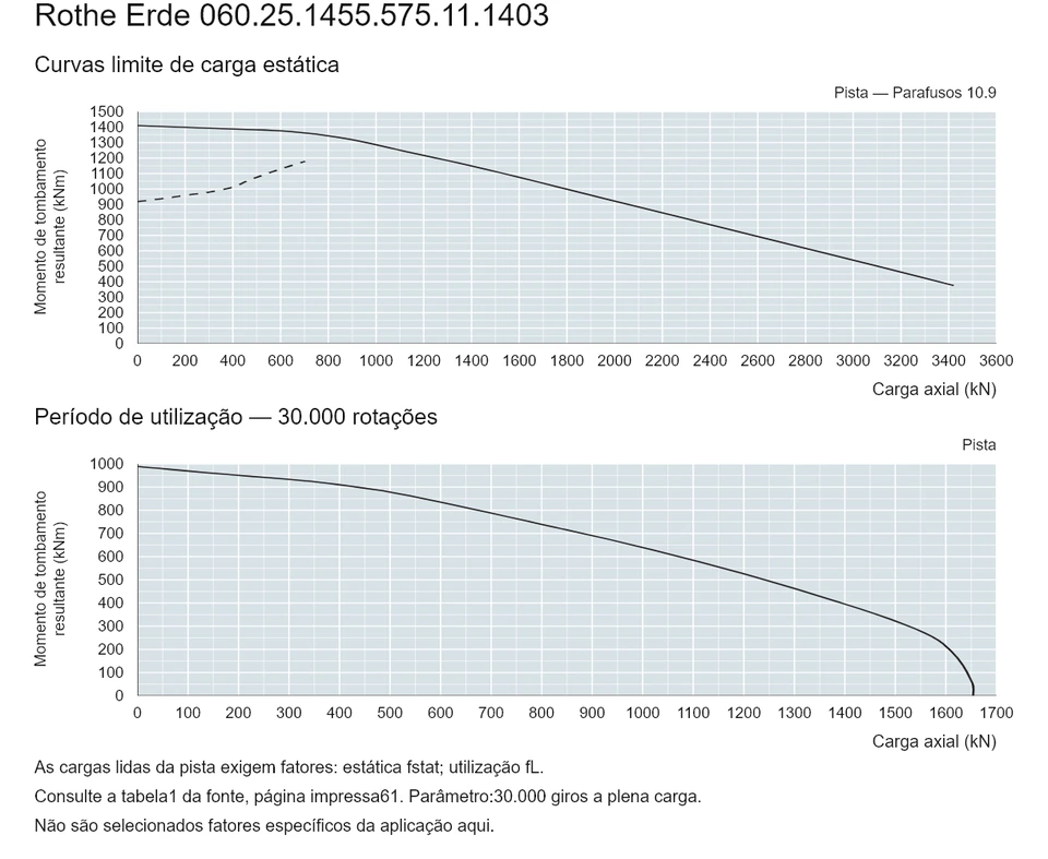 Rothe Erde 060.25.1455.575.11.1403 — Curva de capacidade de carga; Carga axial (kN); Momento de tombamento resultante (kNm)