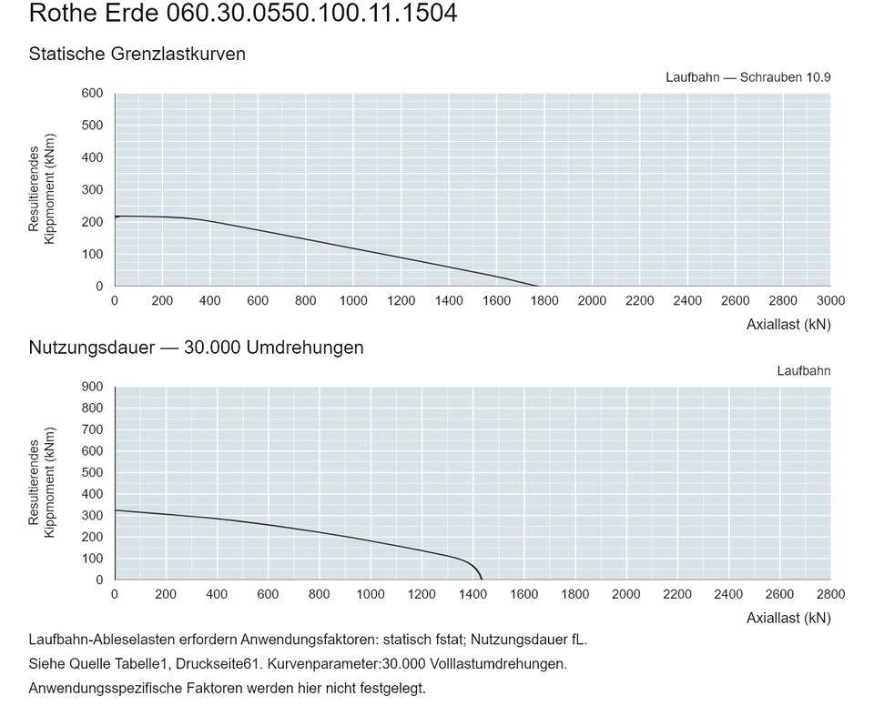 Rothe Erde 060.30.0550.100.11.1504 — Tragfähigkeitskurve; Axiallast (kN); Resultierendes Kippmoment (kNm)