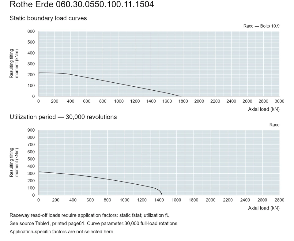 Rothe Erde 060.30.0550.100.11.1504 — Load capacity curve; Axial load (kN); Resulting tilting moment (kNm)