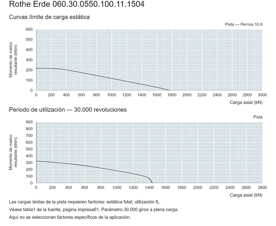 Rothe Erde 060.30.0550.100.11.1504 — Curva de capacidad de carga; Carga axial (kN); Momento de vuelco resultante (kNm)