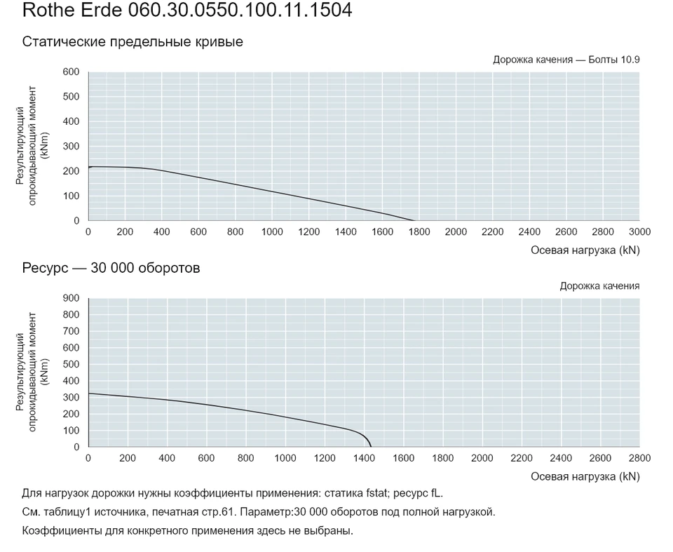 Rothe Erde 060.30.0550.100.11.1504 — Кривая грузоподъемности; Осевая нагрузка (kN); Результирующий опрокидывающий момент (kNm)