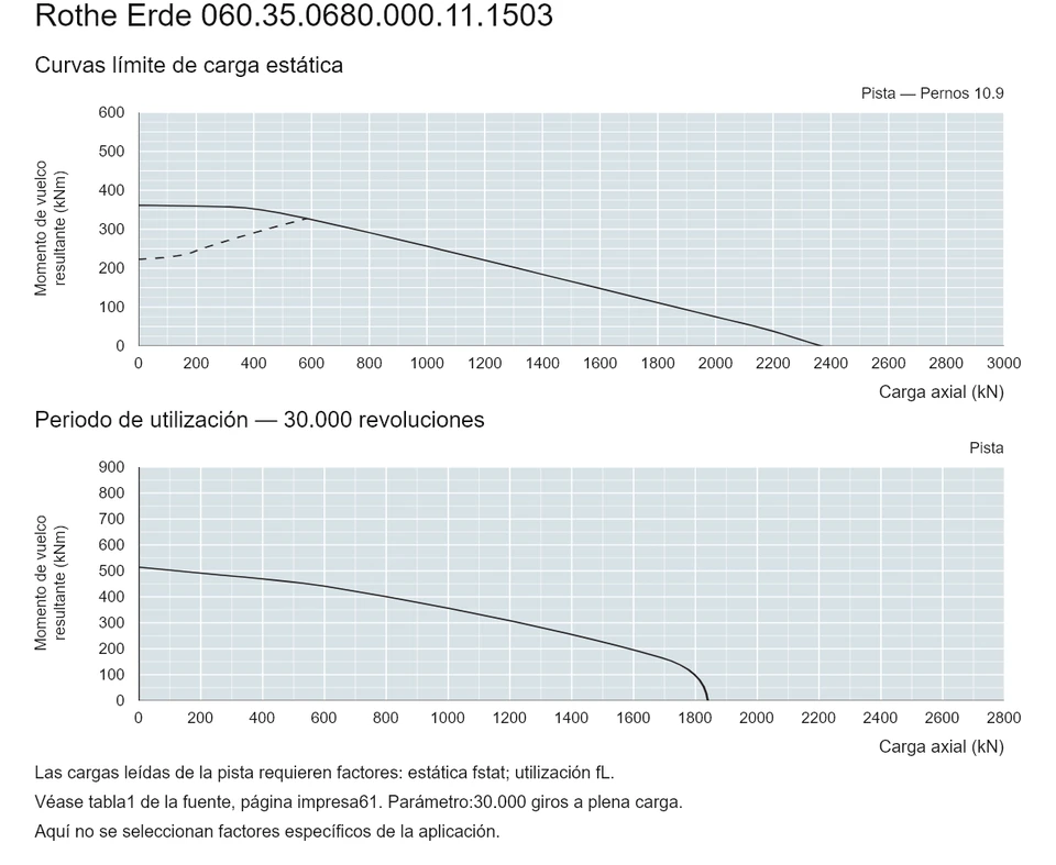 Rothe Erde 060.35.0680.000.11.1503 — Curva de capacidad de carga; Carga axial (kN); Momento de vuelco resultante (kNm)