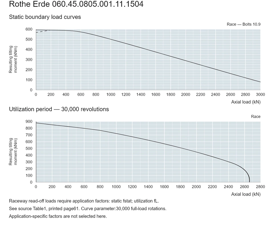 Rothe Erde 060.45.0805.001.11.1504 — Load capacity curve; Axial load (kN); Resulting tilting moment (kNm)