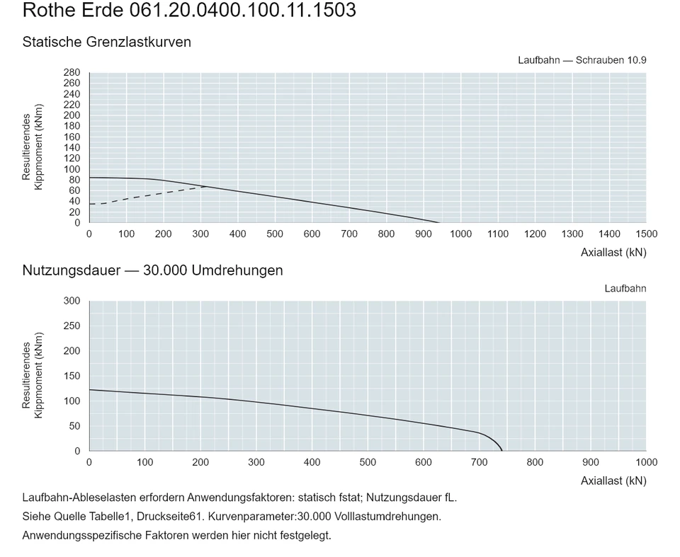 Rothe Erde 061.20.0400.100.11.1503 — Tragfähigkeitskurve; Axiallast (kN); Resultierendes Kippmoment (kNm)