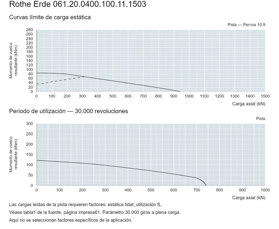 Rothe Erde 061.20.0400.100.11.1503 — Curva de capacidad de carga; Carga axial (kN); Momento de vuelco resultante (kNm)