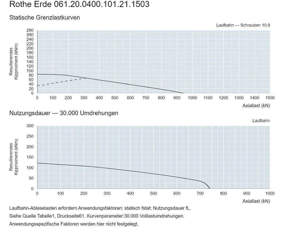 Rothe Erde 061.20.0400.101.21.1503 — Tragfähigkeitskurve; Axiallast (kN); Resultierendes Kippmoment (kNm)