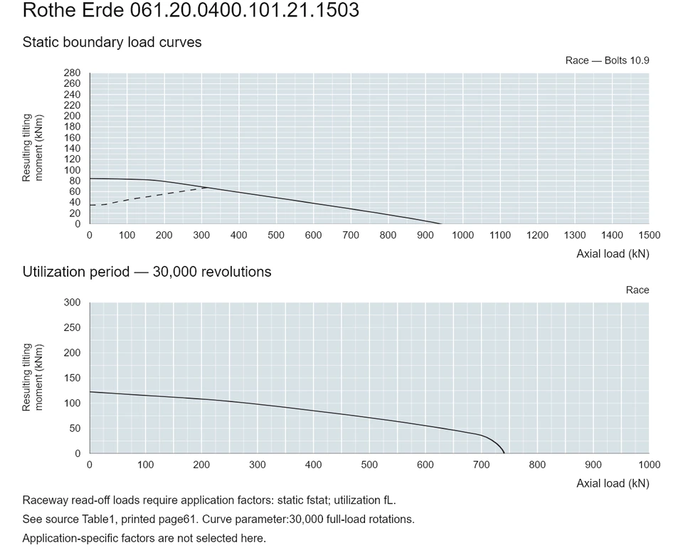 Rothe Erde 061.20.0400.101.21.1503 — Load capacity curve; Axial load (kN); Resulting tilting moment (kNm)