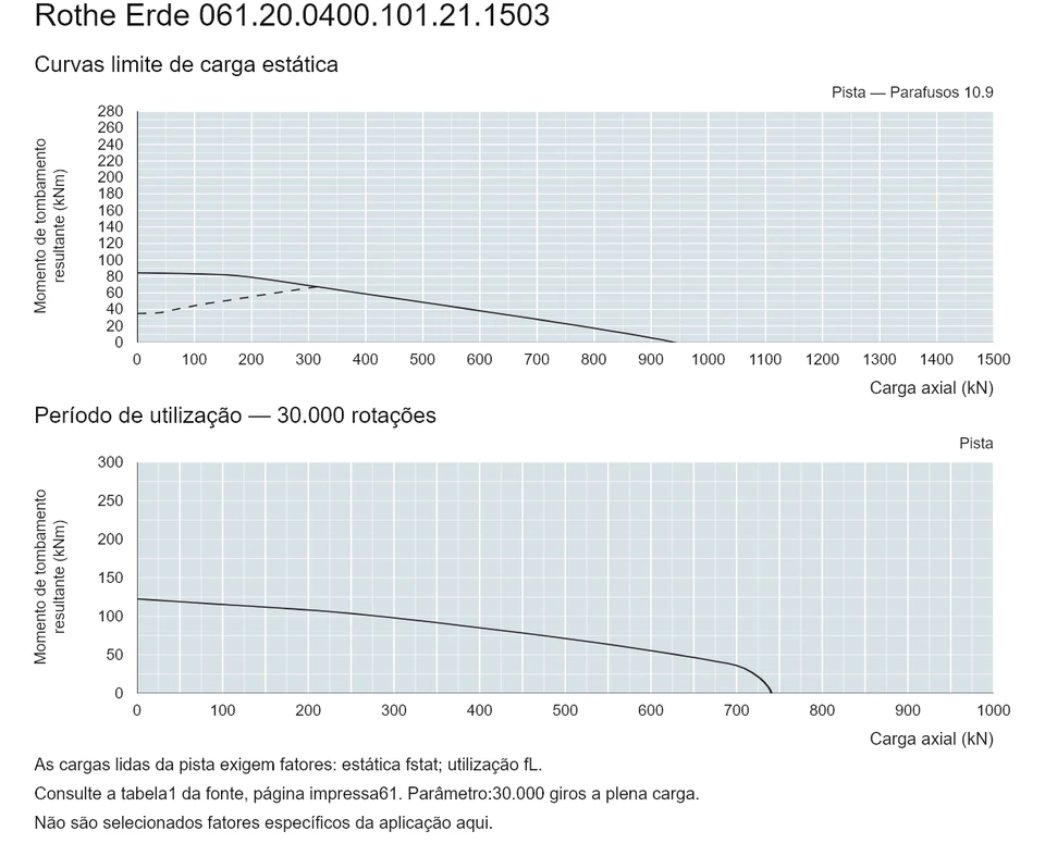 Rothe Erde 061.20.0400.101.21.1503 — Curva de capacidade de carga; Carga axial (kN); Momento de tombamento resultante (kNm)