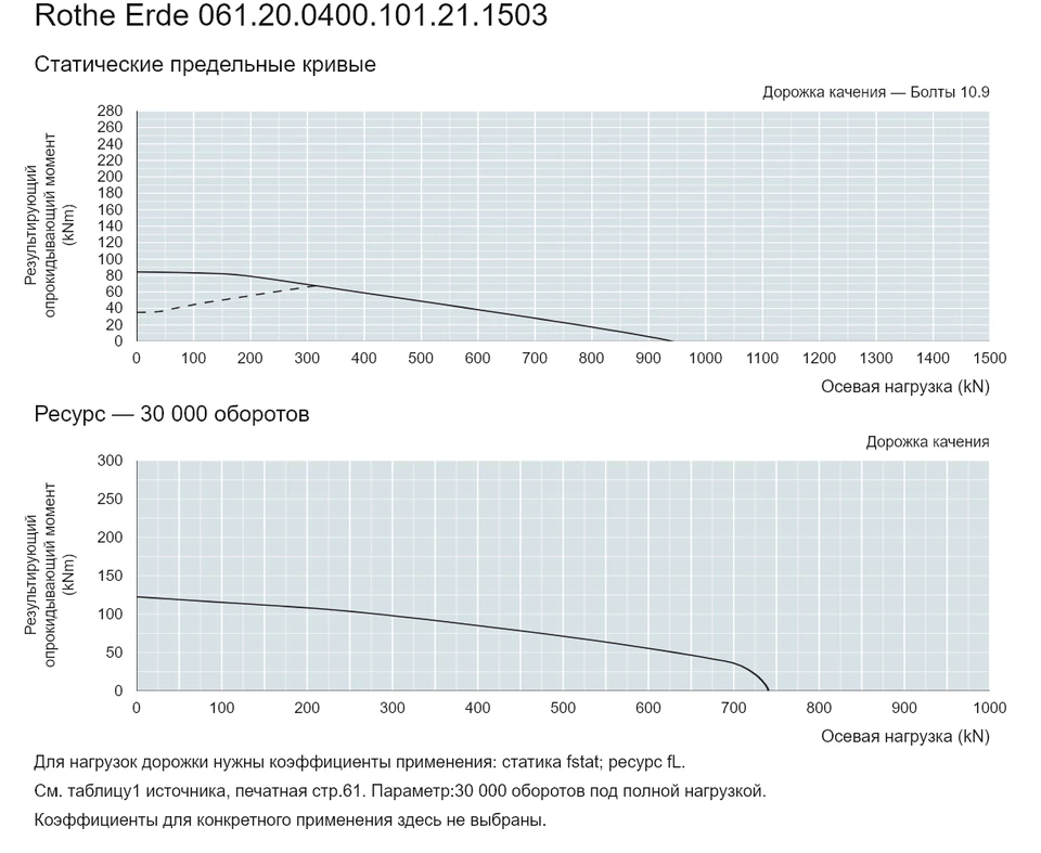 Rothe Erde 061.20.0400.101.21.1503 — Кривая грузоподъемности; Осевая нагрузка (kN); Результирующий опрокидывающий момент (kNm)