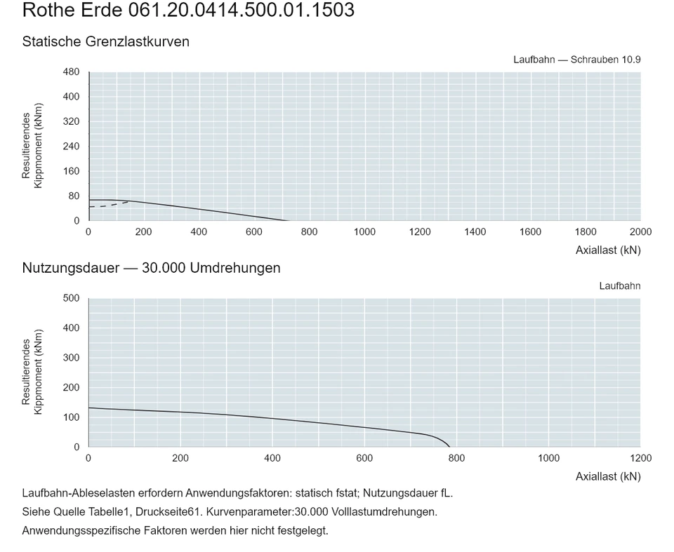 Rothe Erde 061.20.0414.500.01.1503 — Tragfähigkeitskurve; Axiallast (kN); Resultierendes Kippmoment (kNm)
