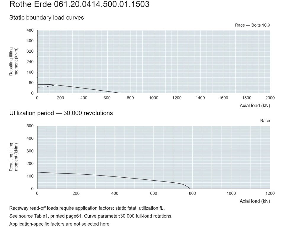 Rothe Erde 061.20.0414.500.01.1503 — Load capacity curve; Axial load (kN); Resulting tilting moment (kNm)