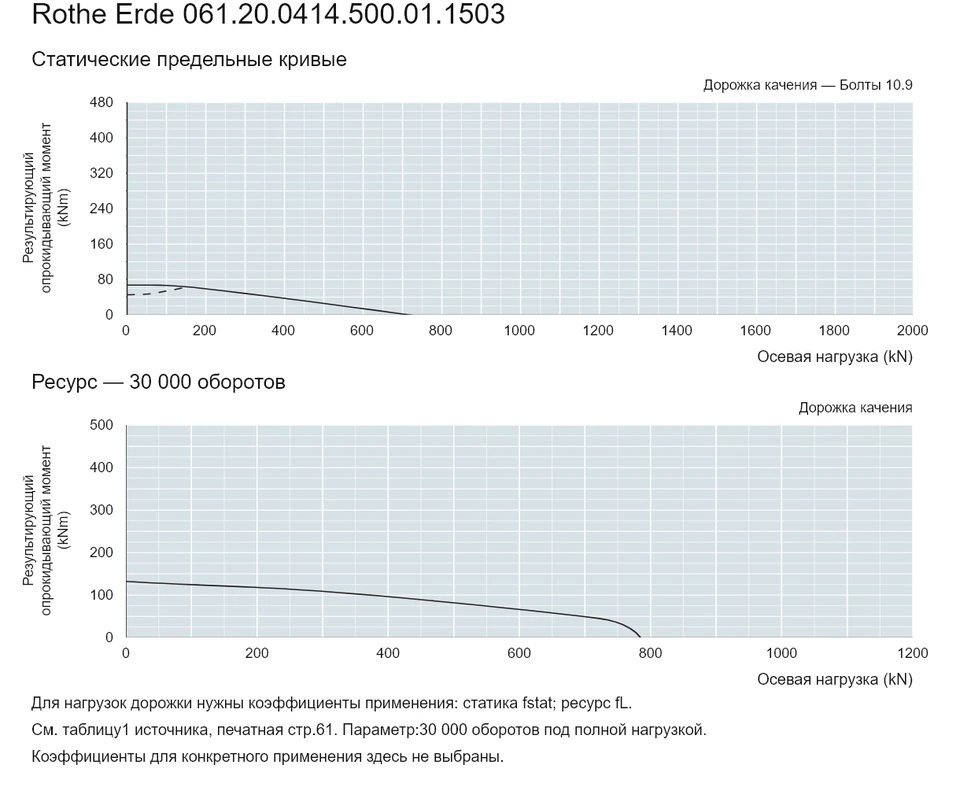 Rothe Erde 061.20.0414.500.01.1503 — Кривая грузоподъемности; Осевая нагрузка (kN); Результирующий опрокидывающий момент (kNm)