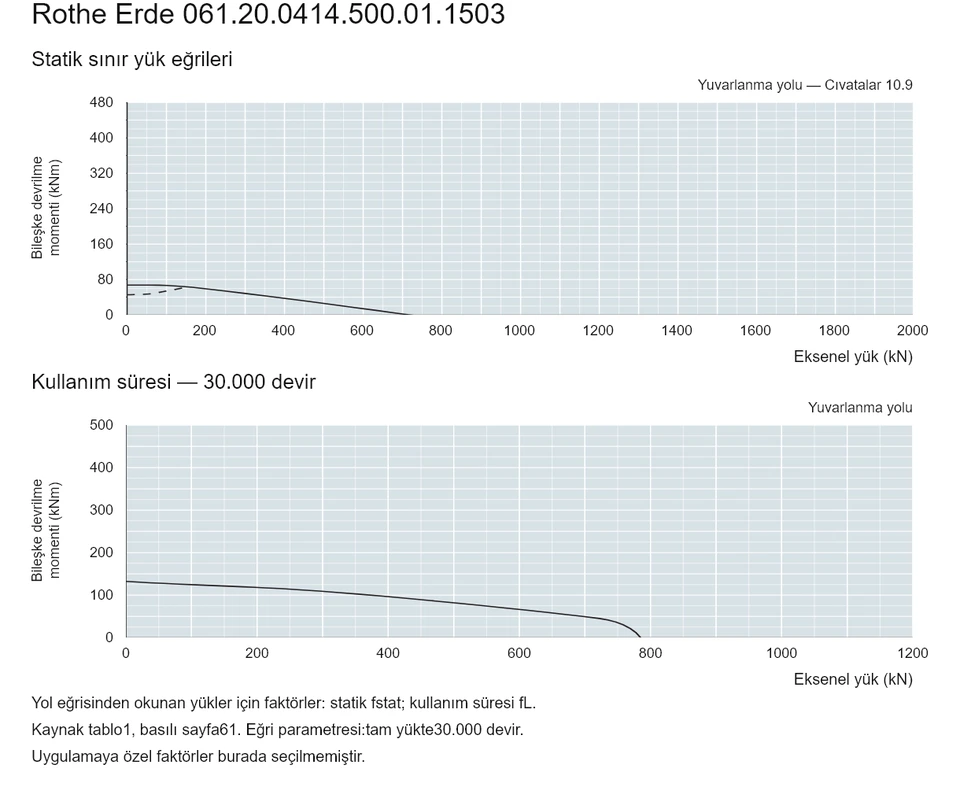 Rothe Erde 061.20.0414.500.01.1503 — Yük kapasitesi eğrisi; Eksenel yük (kN); Bileşke devrilme momenti (kNm)