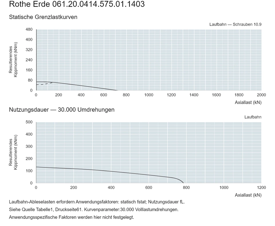 Rothe Erde 061.20.0414.575.01.1403 — Tragfähigkeitskurve; Axiallast (kN); Resultierendes Kippmoment (kNm)