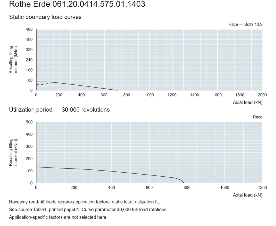 Rothe Erde 061.20.0414.575.01.1403 — Load capacity curve; Axial load (kN); Resulting tilting moment (kNm)