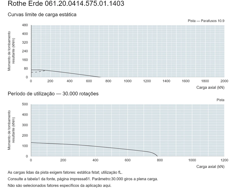 Rothe Erde 061.20.0414.575.01.1403 — Curva de capacidade de carga; Carga axial (kN); Momento de tombamento resultante (kNm)