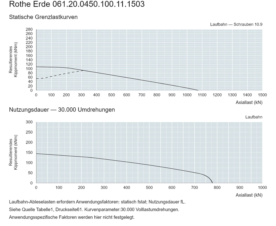 Rothe Erde 061.20.0450.100.11.1503 — Tragfähigkeitskurve; Axiallast (kN); Resultierendes Kippmoment (kNm)