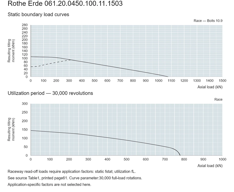 Rothe Erde 061.20.0450.100.11.1503 — Load capacity curve; Axial load (kN); Resulting tilting moment (kNm)