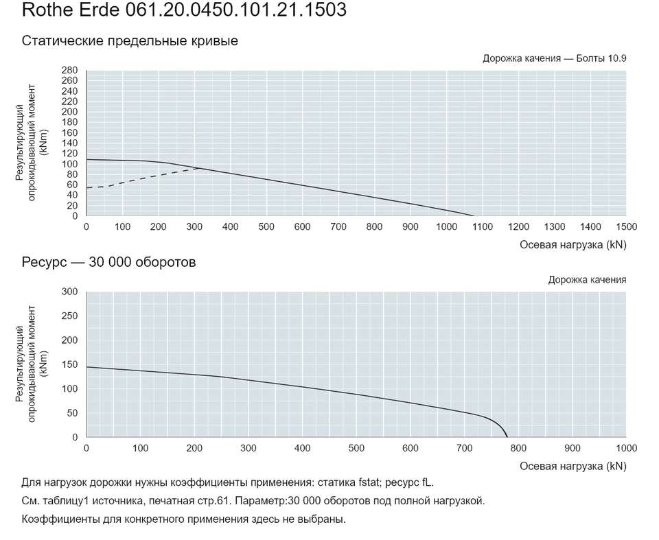 Rothe Erde 061.20.0450.101.21.1503 — Кривая грузоподъемности; Осевая нагрузка (kN); Результирующий опрокидывающий момент (kNm)