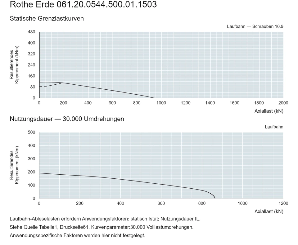 Rothe Erde 061.20.0544.500.01.1503 — Tragfähigkeitskurve; Axiallast (kN); Resultierendes Kippmoment (kNm)