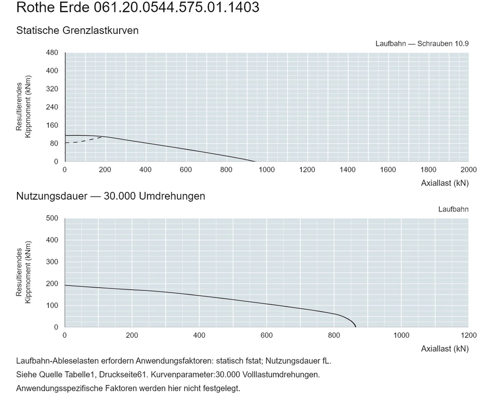 Rothe Erde 061.20.0544.575.01.1403 — Tragfähigkeitskurve; Axiallast (kN); Resultierendes Kippmoment (kNm)