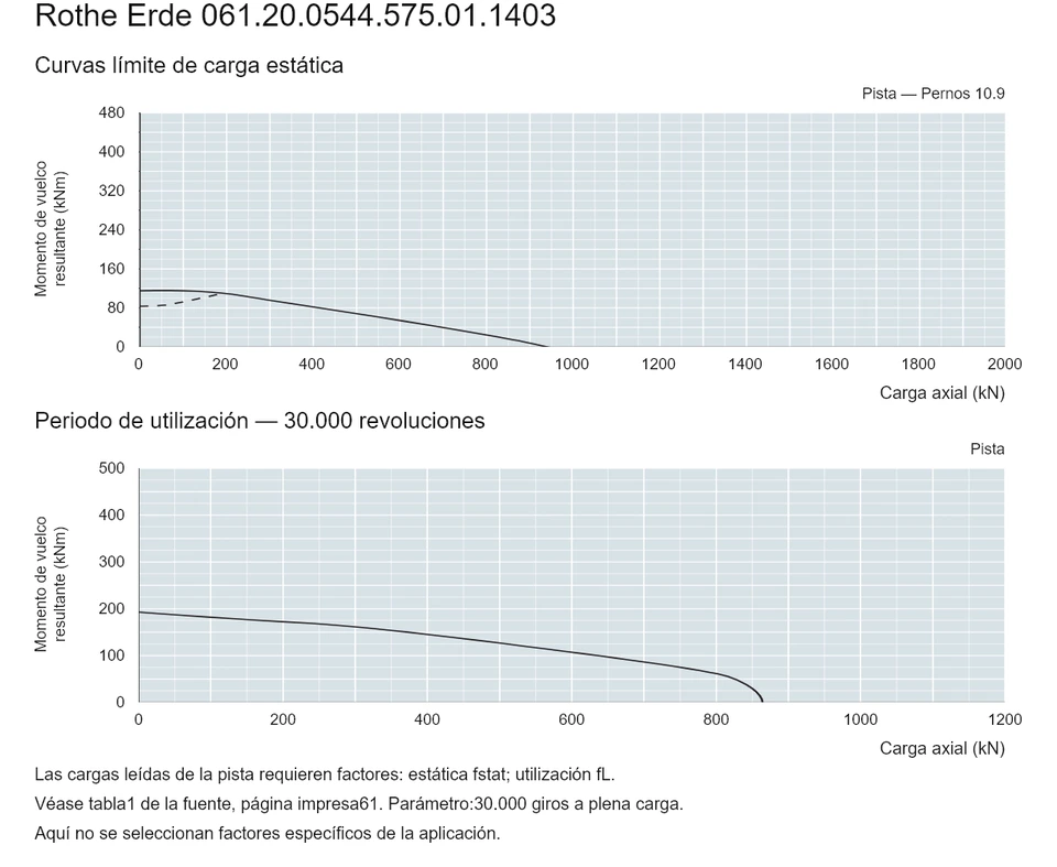 Rothe Erde 061.20.0544.575.01.1403 — Curva de capacidad de carga; Carga axial (kN); Momento de vuelco resultante (kNm)