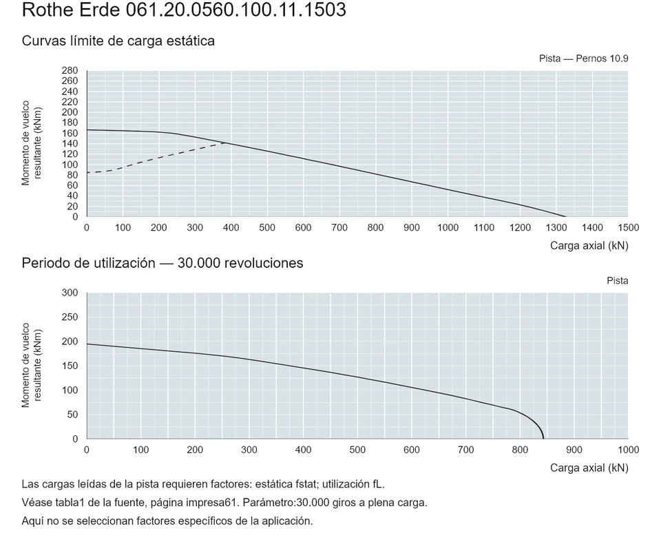 Rothe Erde 061.20.0560.100.11.1503 — Curva de capacidad de carga; Carga axial (kN); Momento de vuelco resultante (kNm)