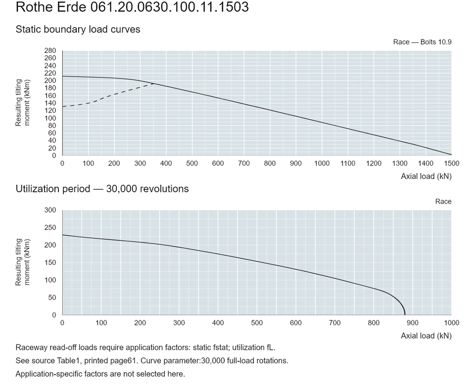 Rothe Erde 061.20.0630.100.11.1503 — Load capacity curve; Axial load (kN); Resulting tilting moment (kNm)