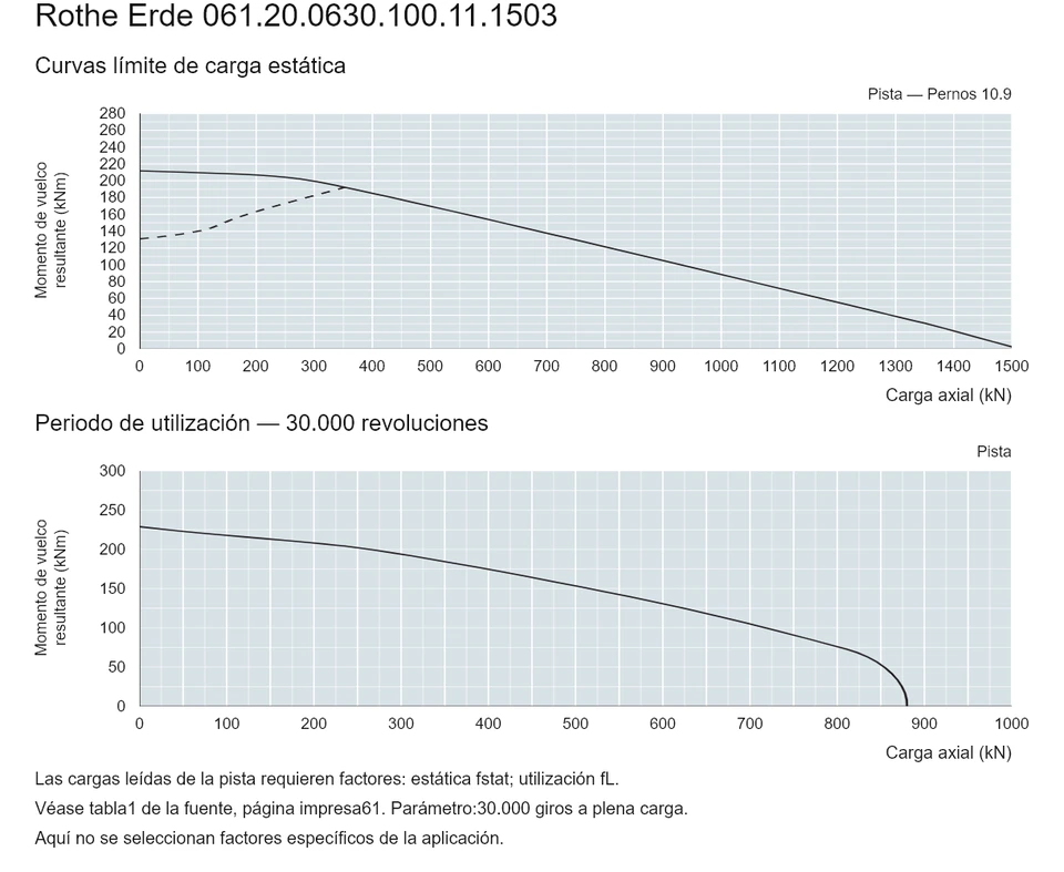 Rothe Erde 061.20.0630.100.11.1503 — Curva de capacidad de carga; Carga axial (kN); Momento de vuelco resultante (kNm)