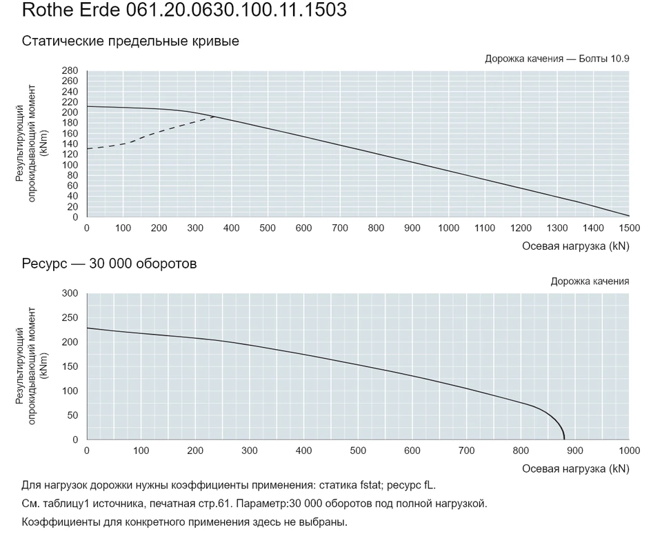 Rothe Erde 061.20.0630.100.11.1503 — Кривая грузоподъемности; Осевая нагрузка (kN); Результирующий опрокидывающий момент (kNm)