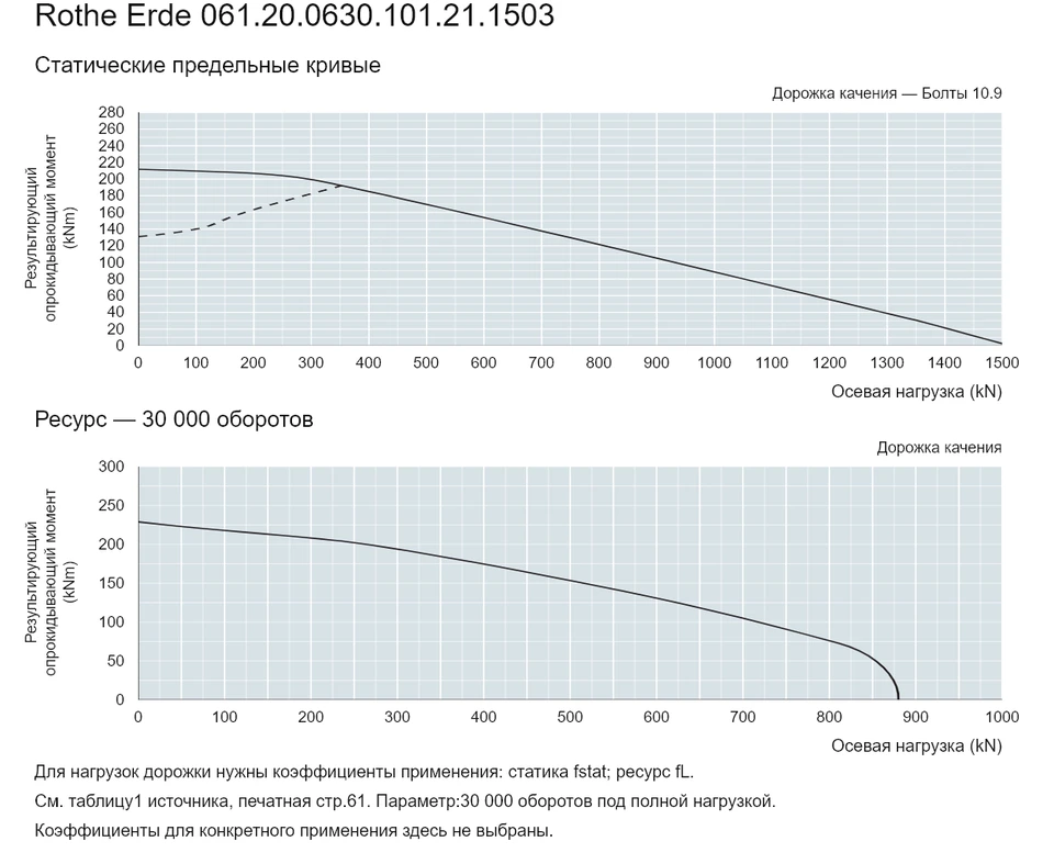 Rothe Erde 061.20.0630.101.21.1503 — Кривая грузоподъемности; Осевая нагрузка (kN); Результирующий опрокидывающий момент (kNm)