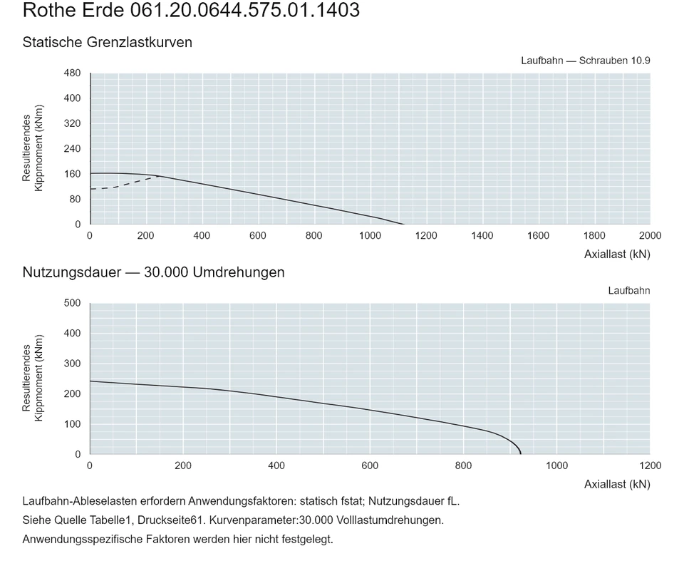 Rothe Erde 061.20.0644.575.01.1403 — Tragfähigkeitskurve; Axiallast (kN); Resultierendes Kippmoment (kNm)