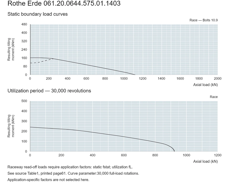 Rothe Erde 061.20.0644.575.01.1403 — Load capacity curve; Axial load (kN); Resulting tilting moment (kNm)