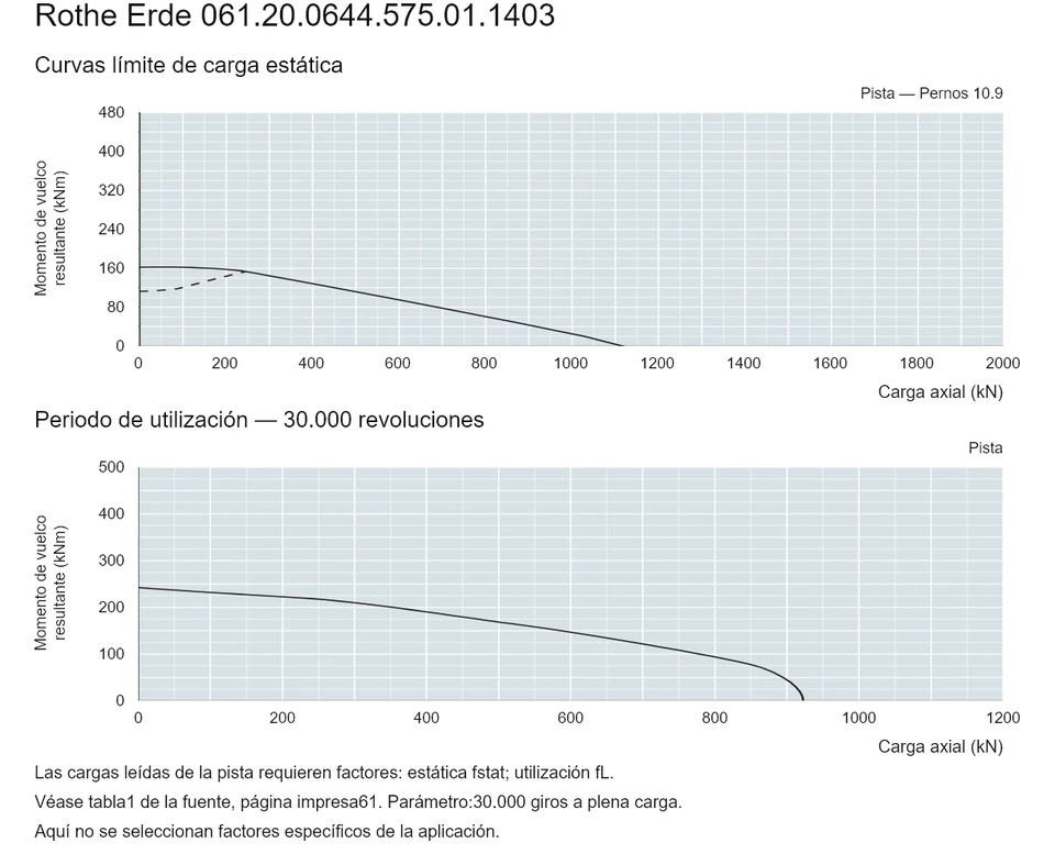 Rothe Erde 061.20.0644.575.01.1403 — Curva de capacidad de carga; Carga axial (kN); Momento de vuelco resultante (kNm)