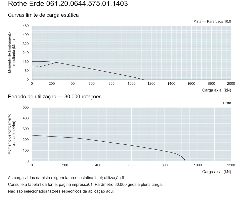 Rothe Erde 061.20.0644.575.01.1403 — Curva de capacidade de carga; Carga axial (kN); Momento de tombamento resultante (kNm)