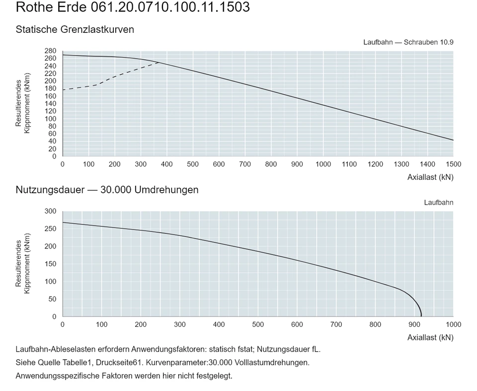 Rothe Erde 061.20.0710.100.11.1503 — Tragfähigkeitskurve; Axiallast (kN); Resultierendes Kippmoment (kNm)