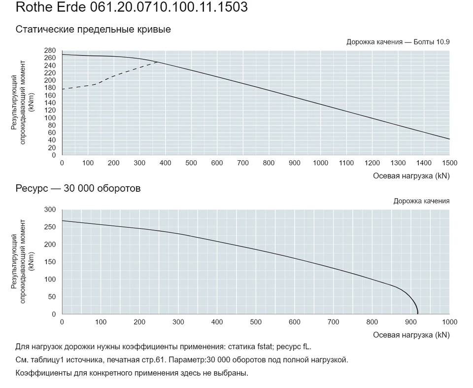 Rothe Erde 061.20.0710.100.11.1503 — Кривая грузоподъемности; Осевая нагрузка (kN); Результирующий опрокидывающий момент (kNm)