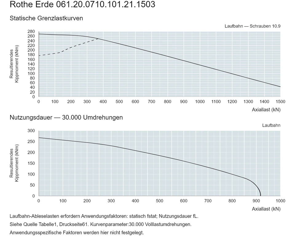 Rothe Erde 061.20.0710.101.21.1503 — Tragfähigkeitskurve; Axiallast (kN); Resultierendes Kippmoment (kNm)