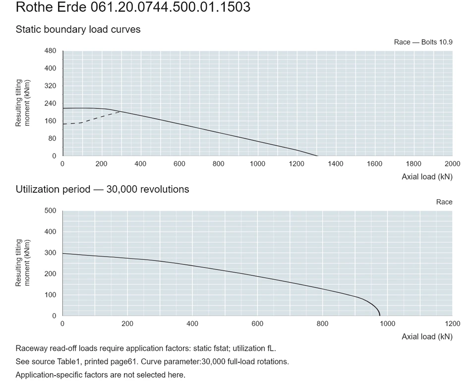 Rothe Erde 061.20.0744.500.01.1503 — Load capacity curve; Axial load (kN); Resulting tilting moment (kNm)