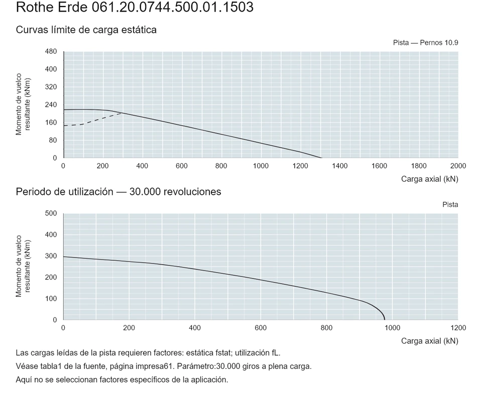 Rothe Erde 061.20.0744.500.01.1503 — Curva de capacidad de carga; Carga axial (kN); Momento de vuelco resultante (kNm)